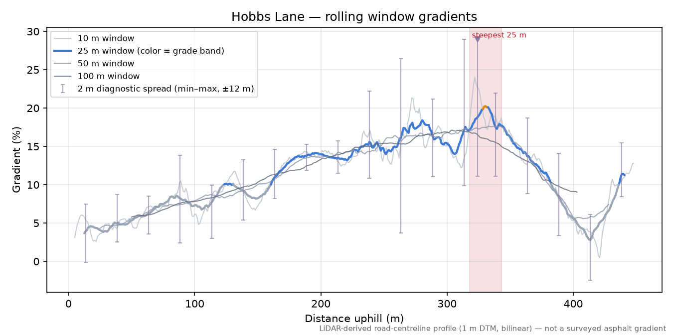 Hobbs Lane rolling gradient profile