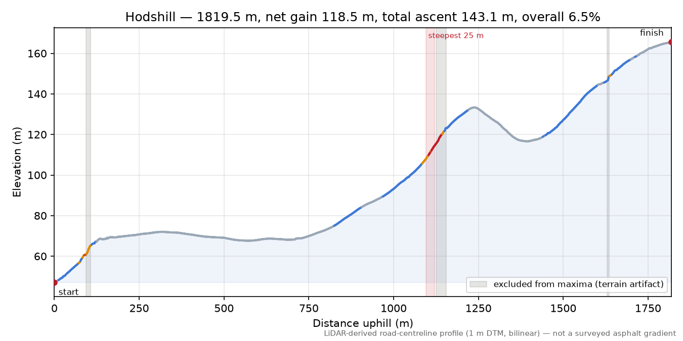 Hodshill elevation profile