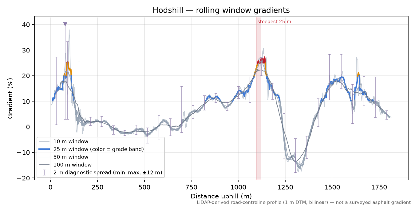 Hodshill rolling gradient profile