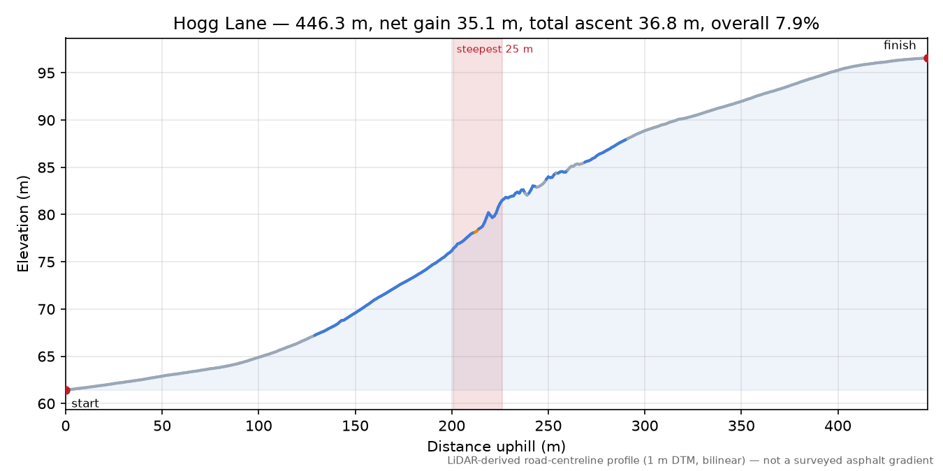 Hogg Lane elevation profile