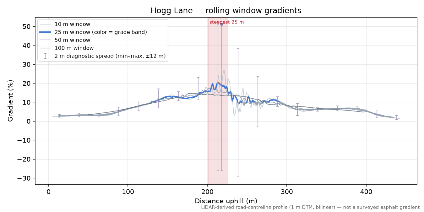 Hogg Lane rolling gradient profile