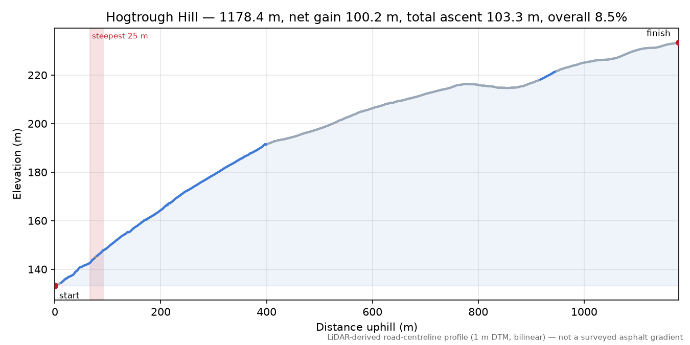 Hogtrough Hill elevation profile