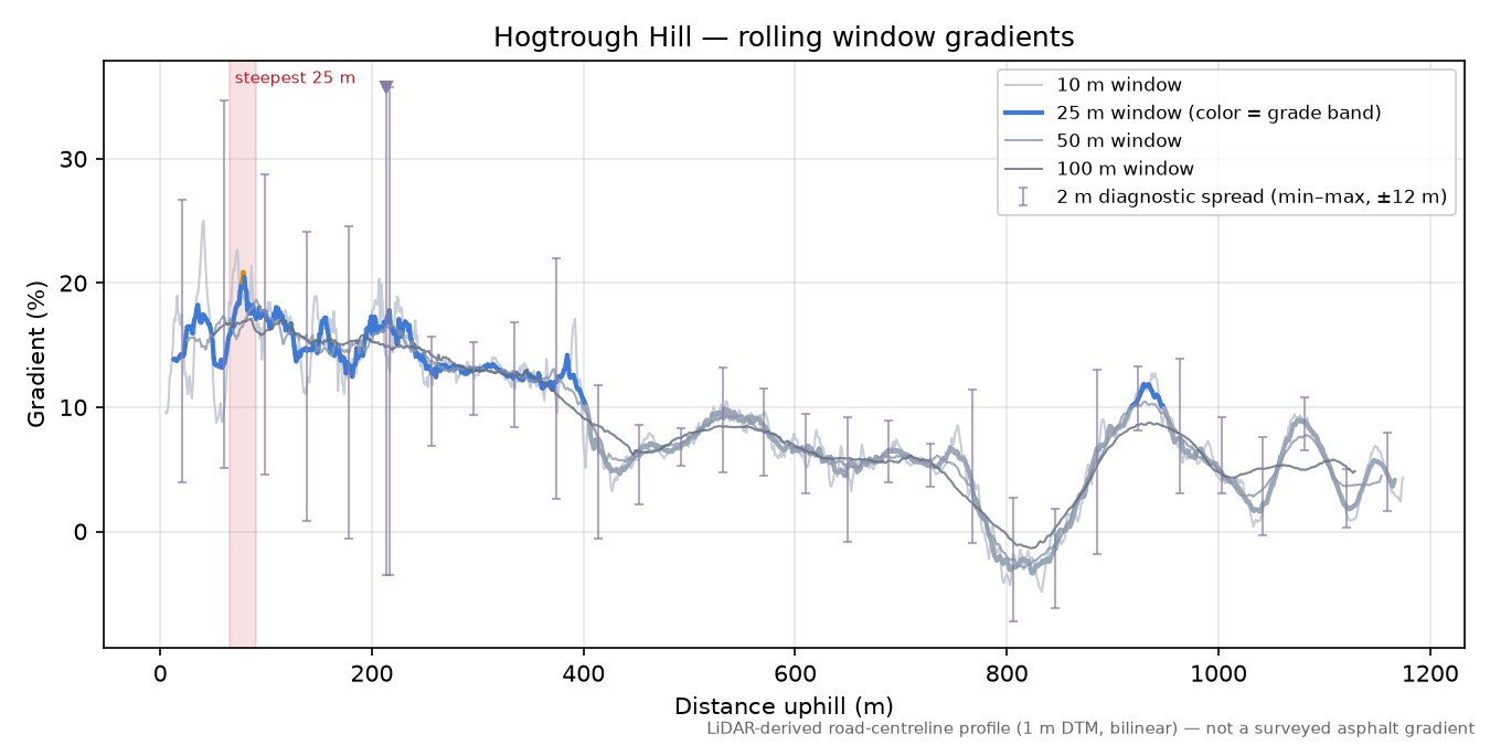 Hogtrough Hill rolling gradient profile