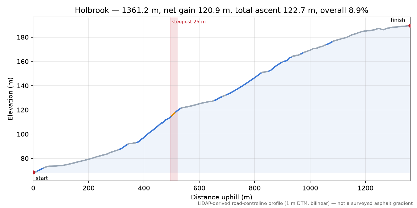 Holbrook elevation profile