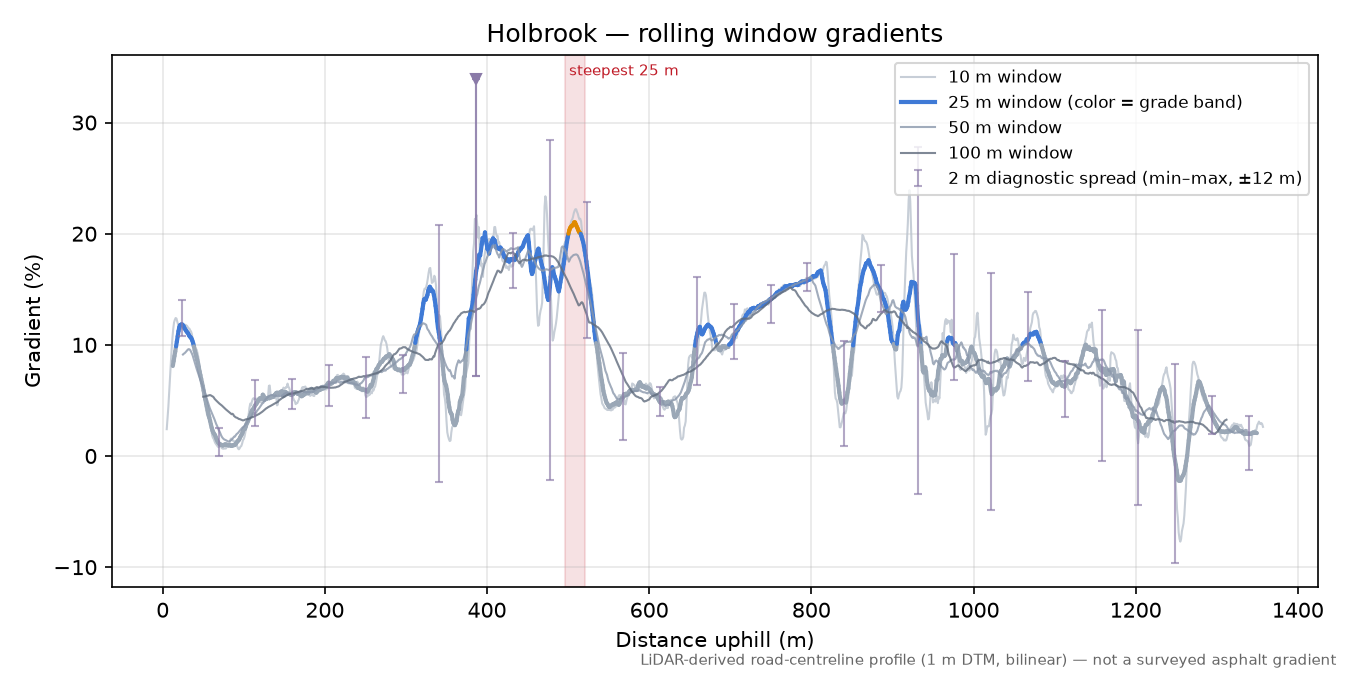 Holbrook rolling gradient profile