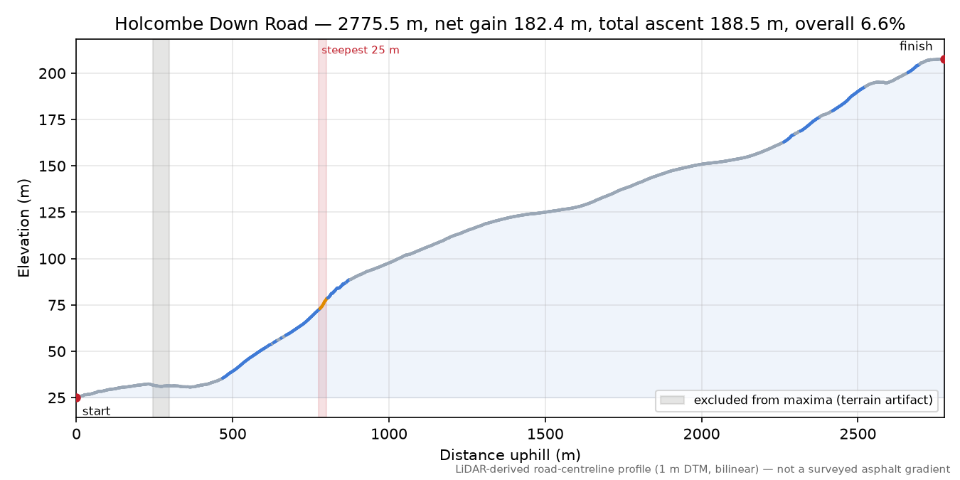 Holcombe Down Road elevation profile