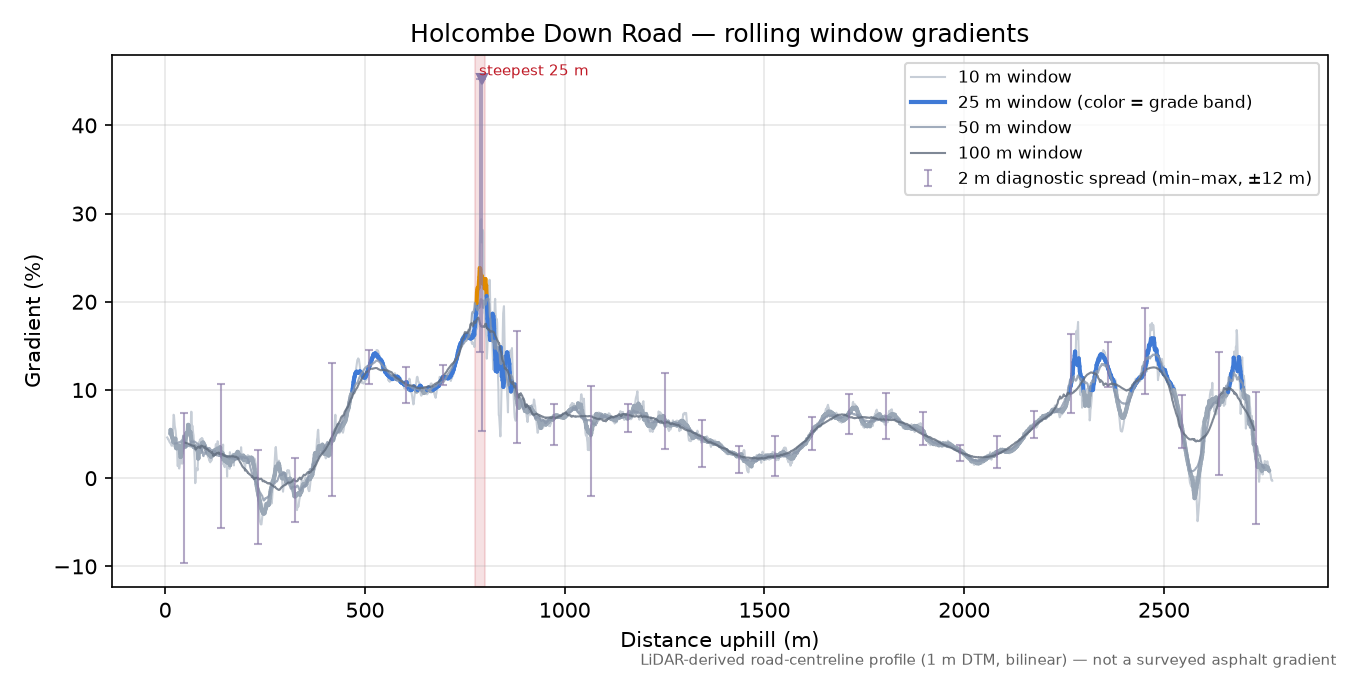 Holcombe Down Road rolling gradient profile