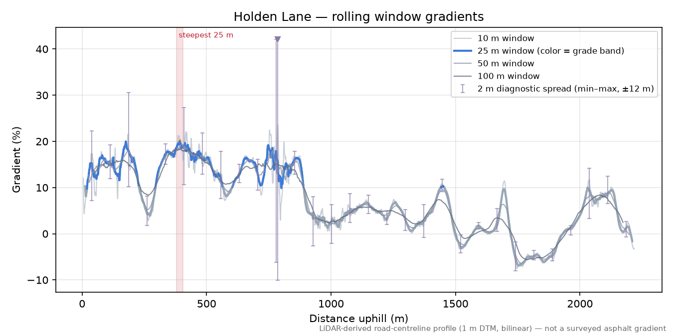 Holden Lane rolling gradient profile