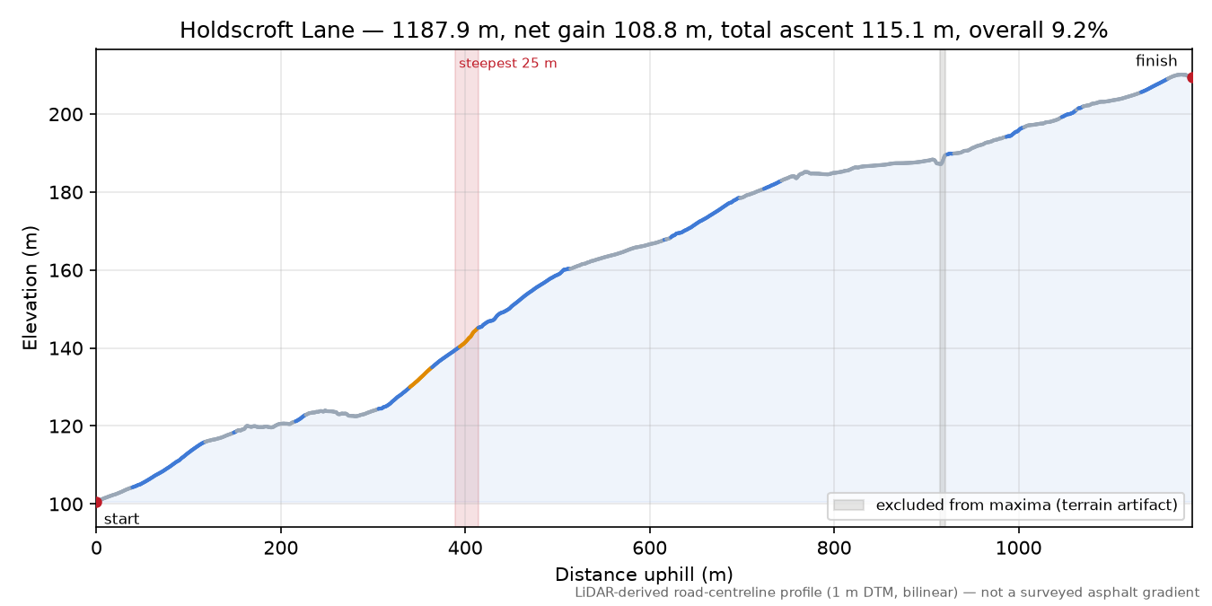 Holdscroft Lane elevation profile