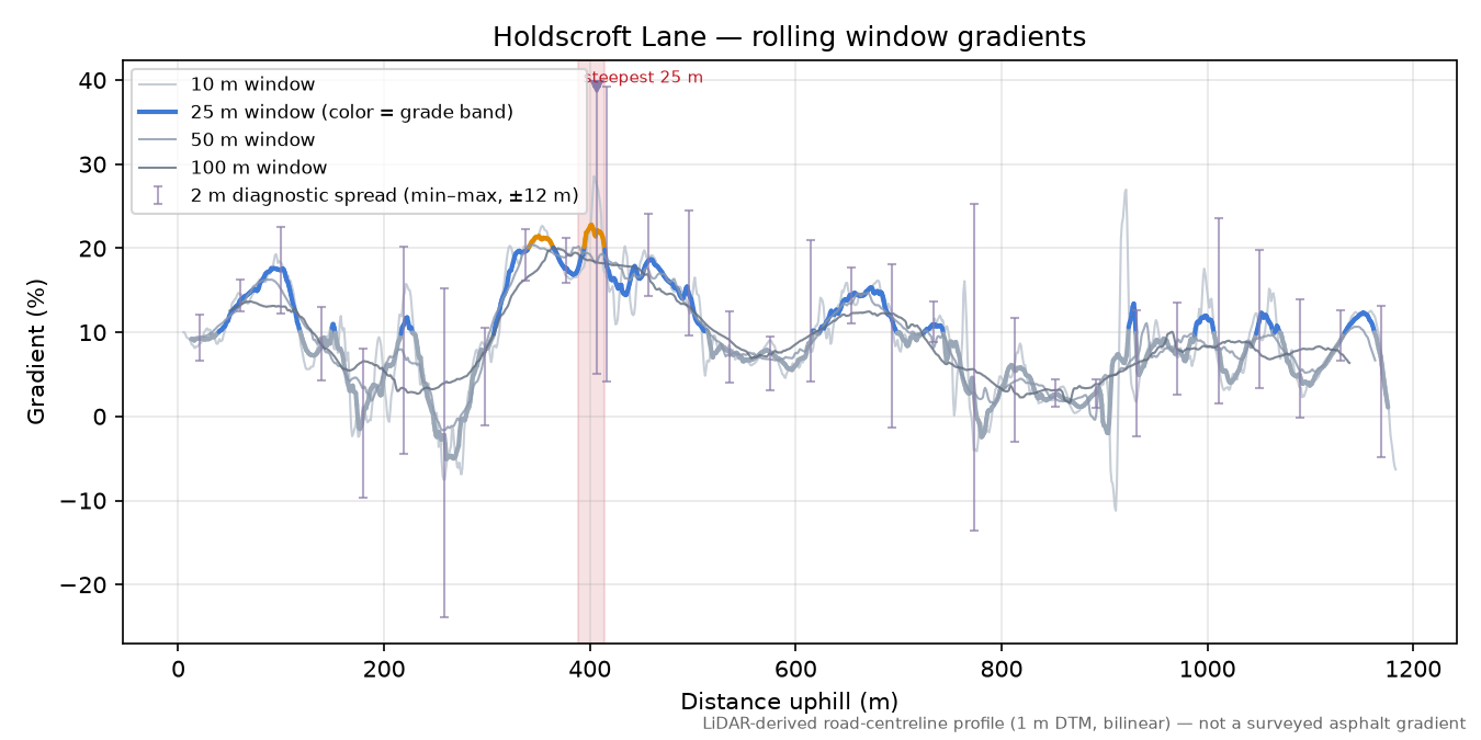 Holdscroft Lane rolling gradient profile