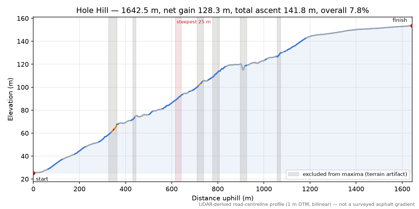 Hole Hill elevation profile