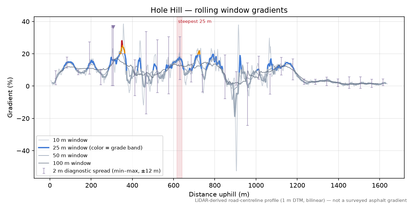 Hole Hill rolling gradient profile