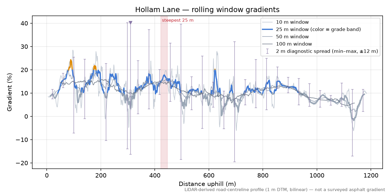 Hollam Lane rolling gradient profile