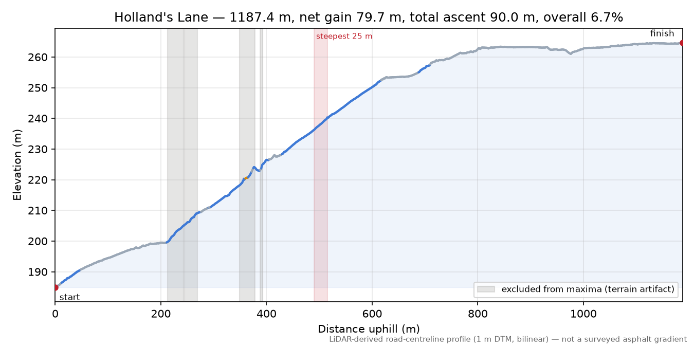 Holland's Lane elevation profile