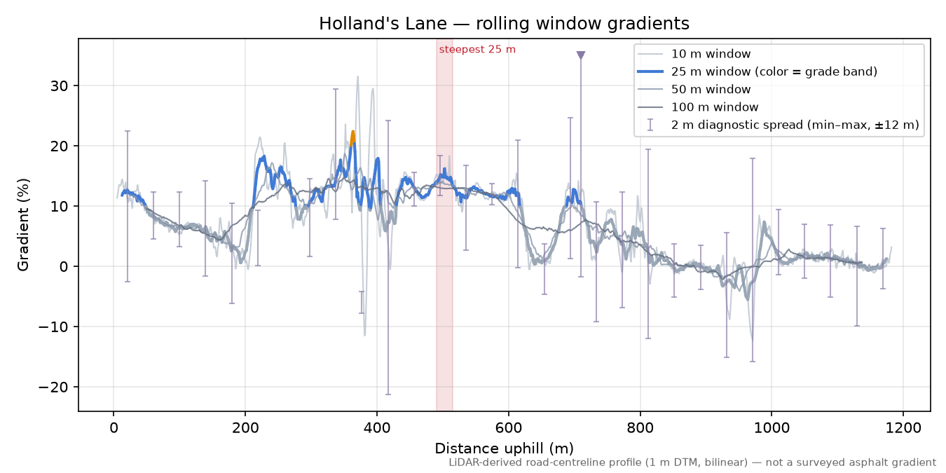 Holland's Lane rolling gradient profile
