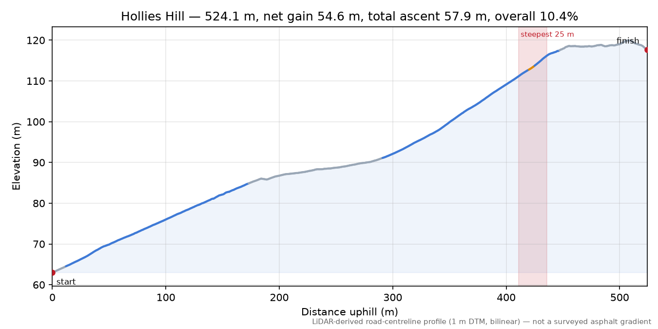 Hollies Hill elevation profile