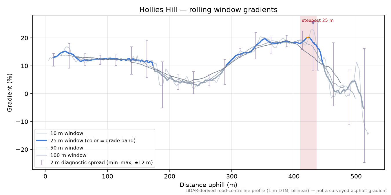 Hollies Hill rolling gradient profile