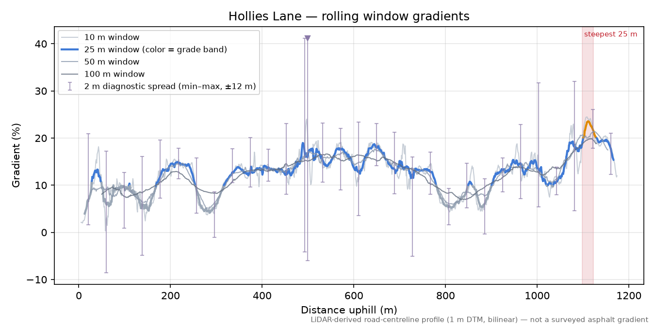 Hollies Lane rolling gradient profile