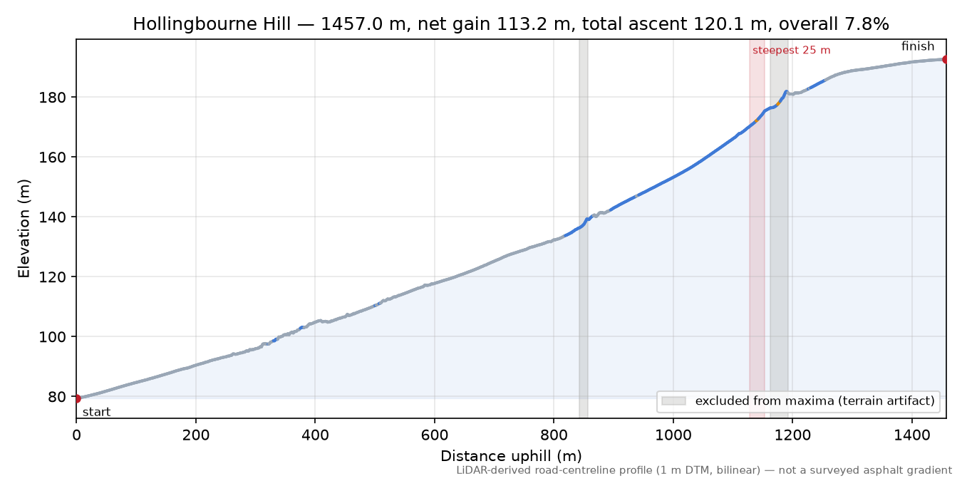 Hollingbourne Hill elevation profile