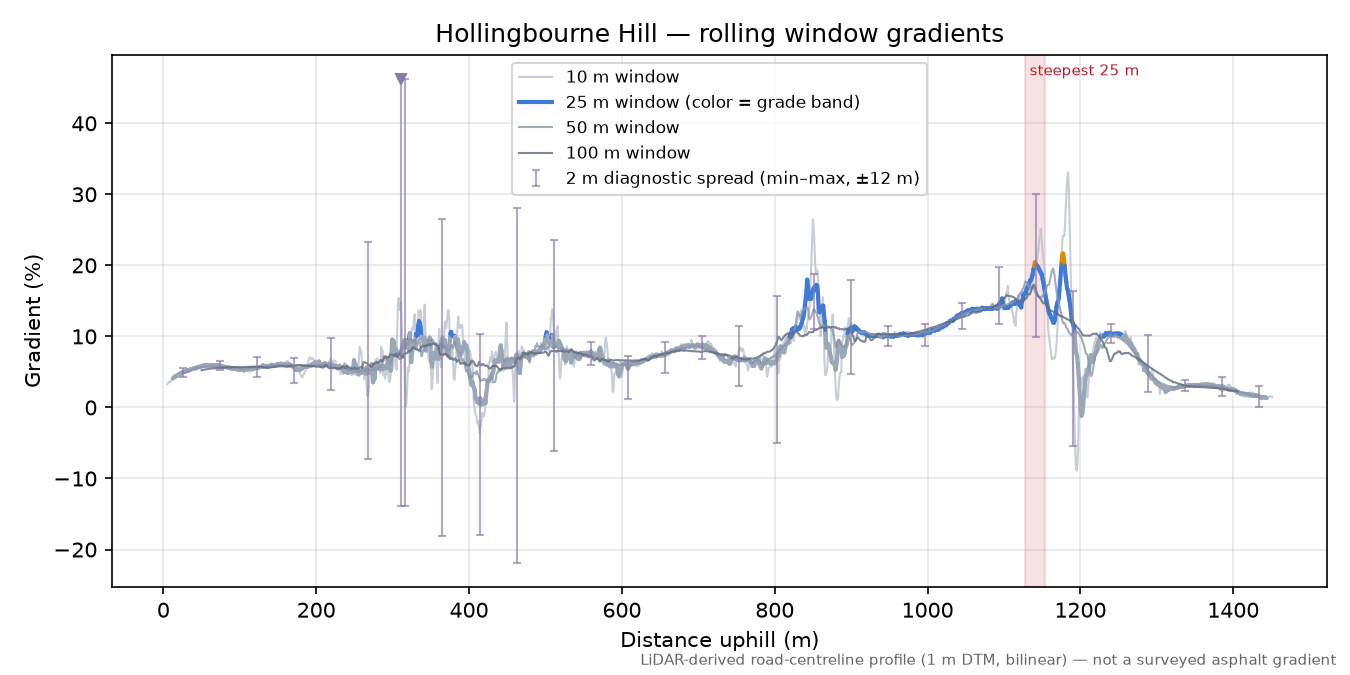 Hollingbourne Hill rolling gradient profile
