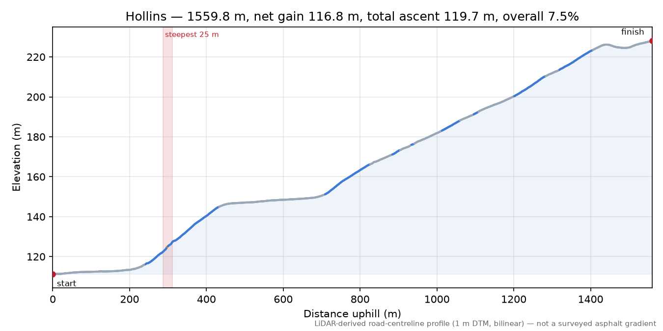 Hollins elevation profile