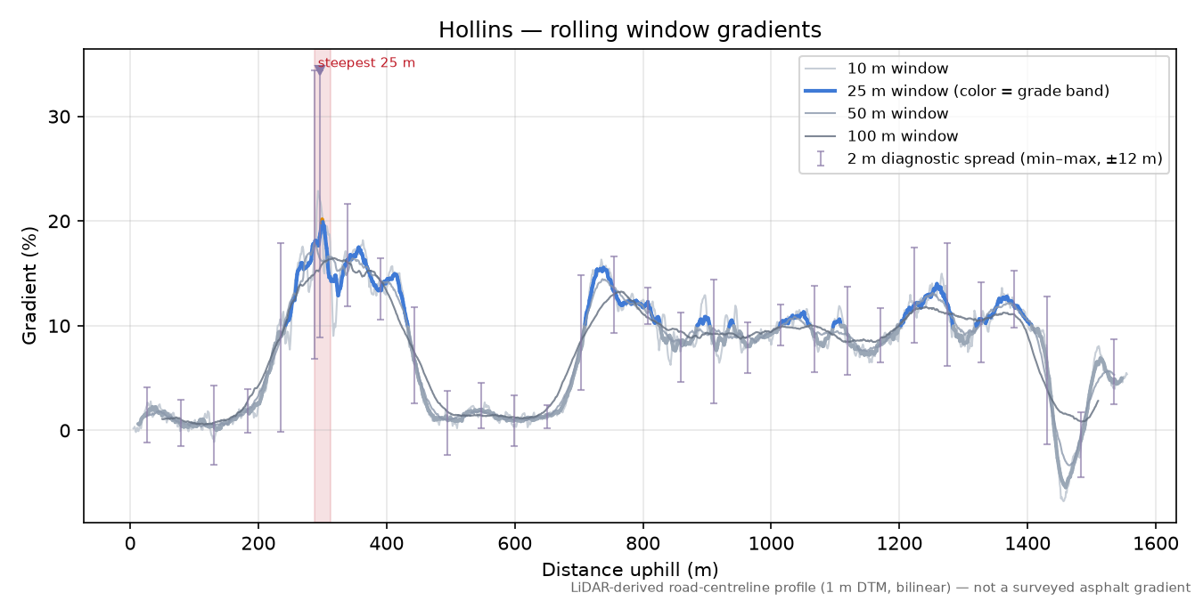 Hollins rolling gradient profile