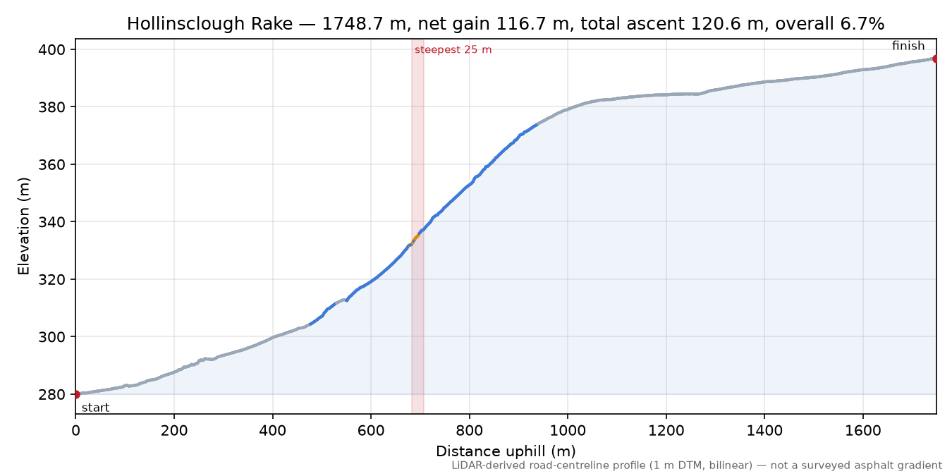Hollinsclough Rake elevation profile