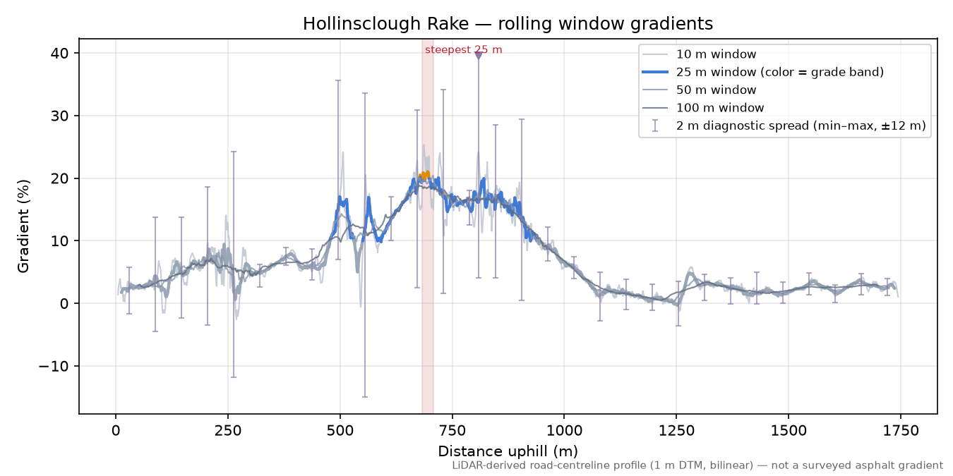 Hollinsclough Rake rolling gradient profile