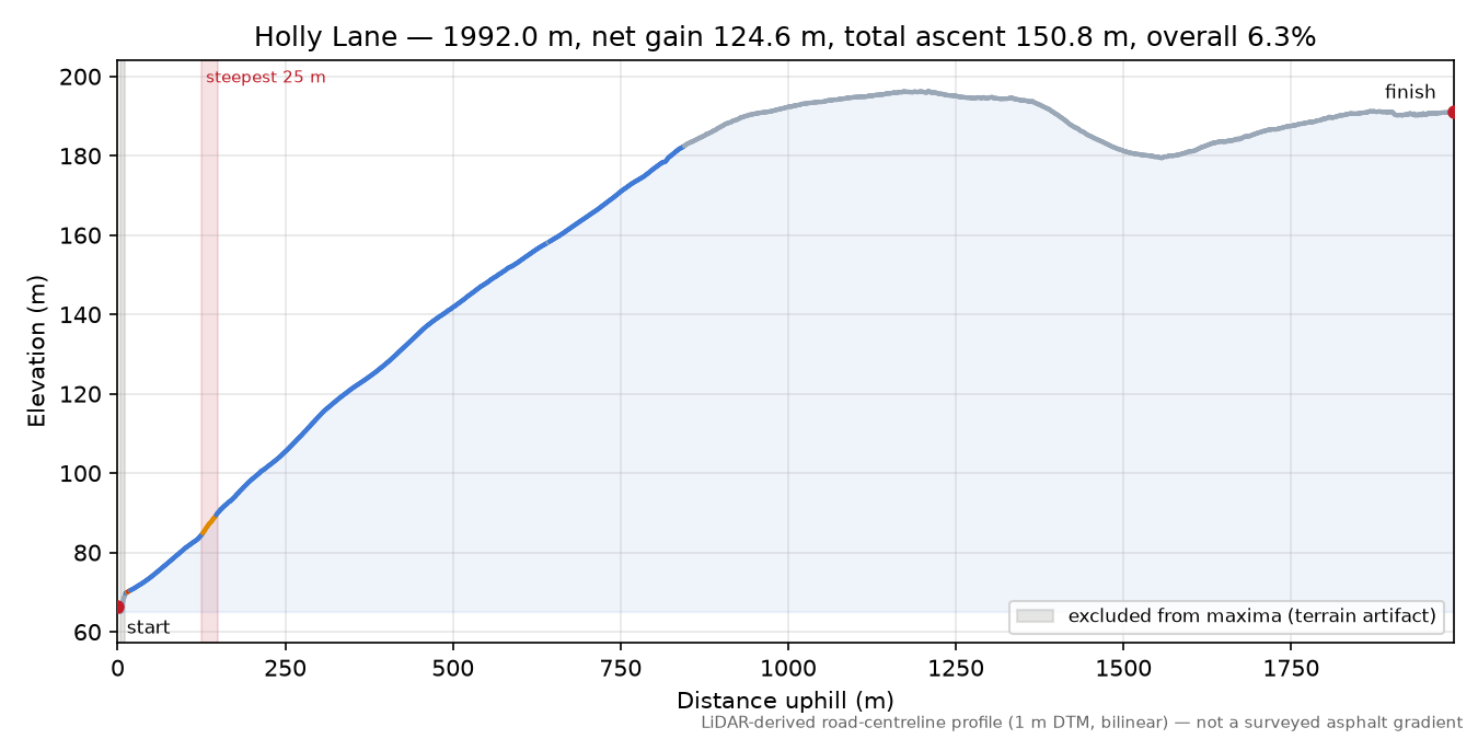 Holly Lane elevation profile
