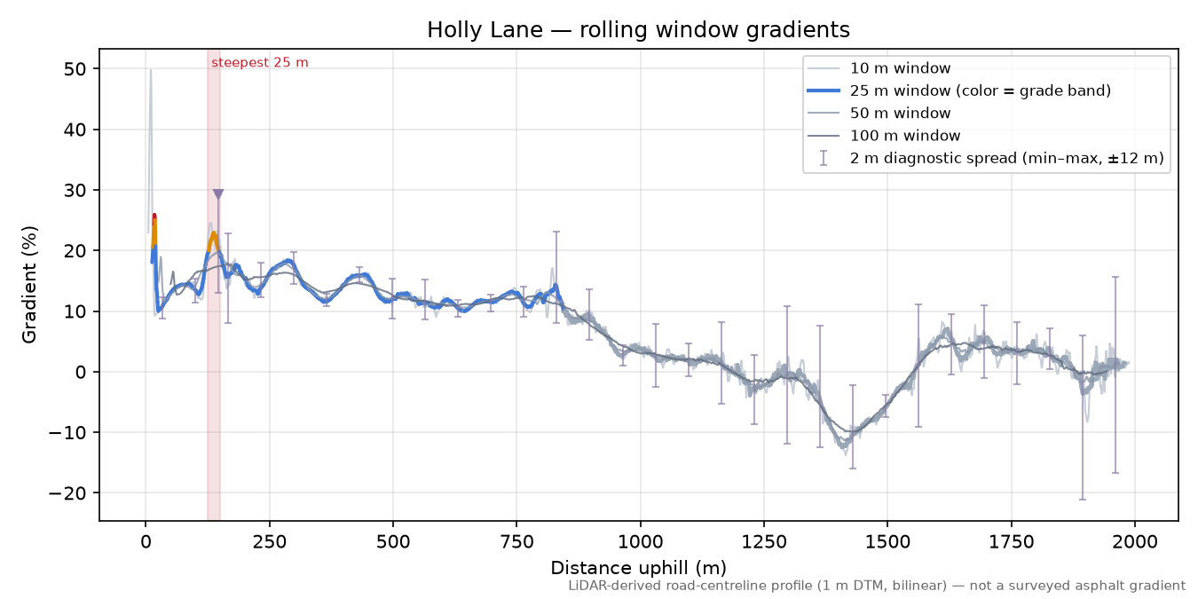 Holly Lane rolling gradient profile