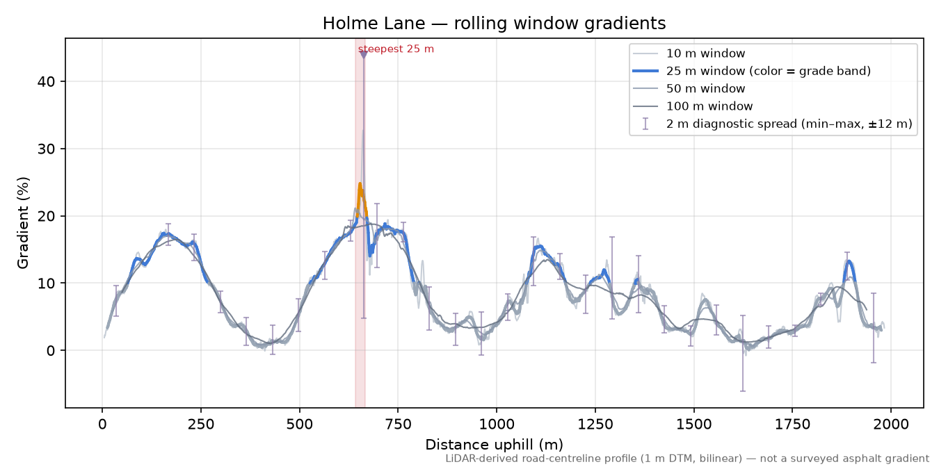 Holme Lane rolling gradient profile