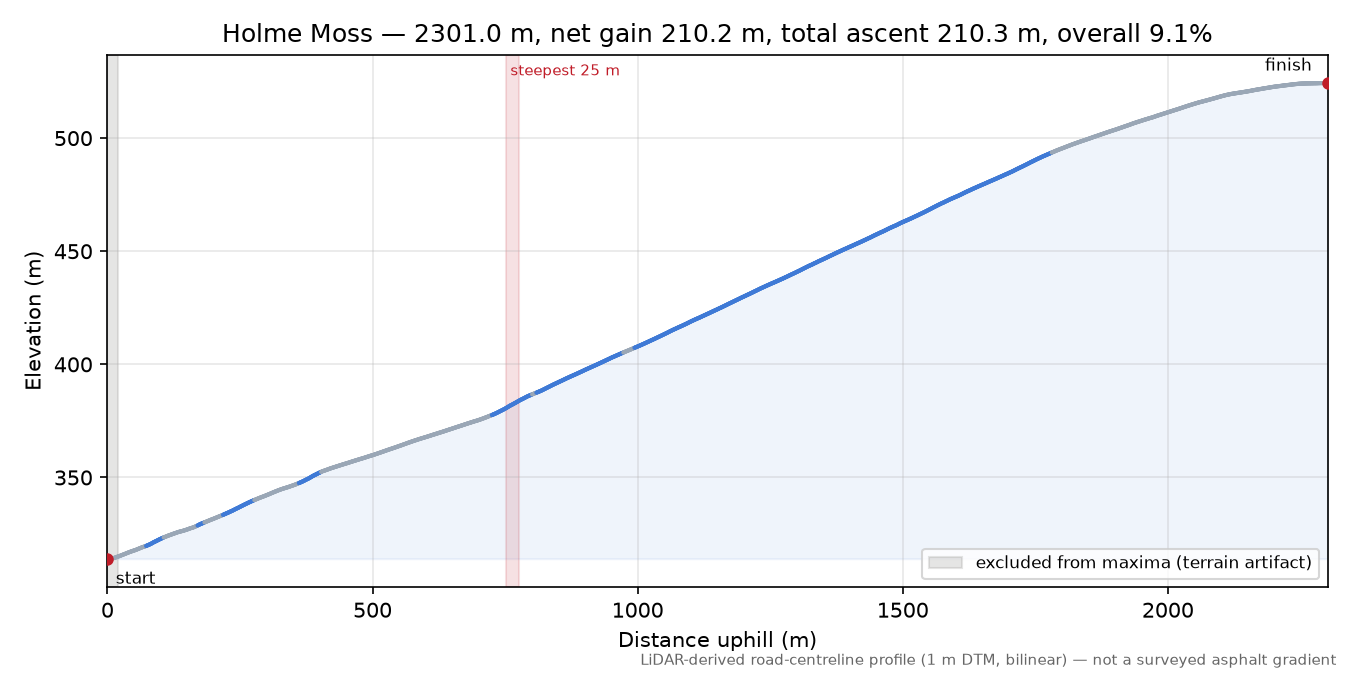 Holme Moss elevation profile