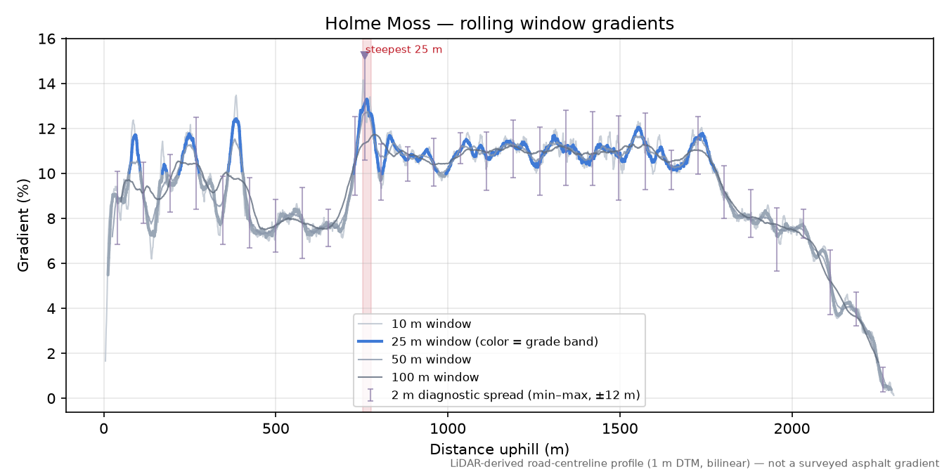 Holme Moss rolling gradient profile