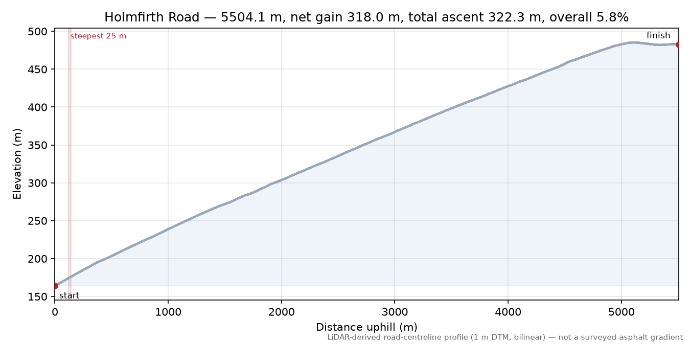 Holmfirth Road elevation profile