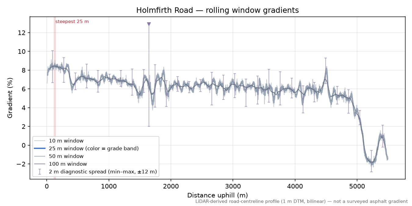 Holmfirth Road rolling gradient profile