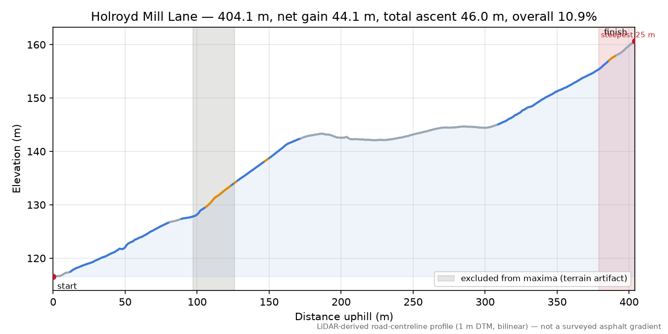 Holroyd Mill Lane elevation profile