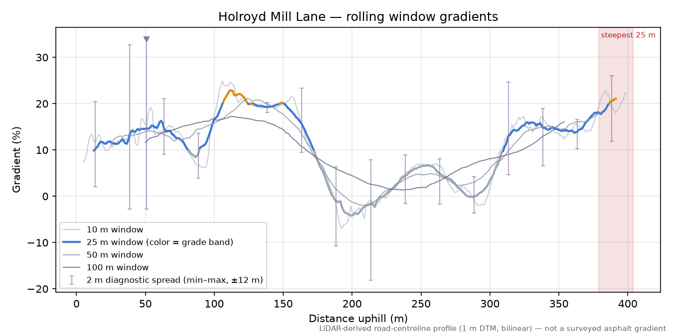 Holroyd Mill Lane rolling gradient profile