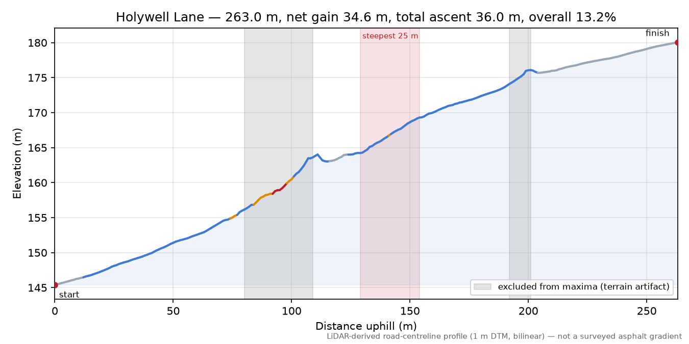 Holywell Lane elevation profile