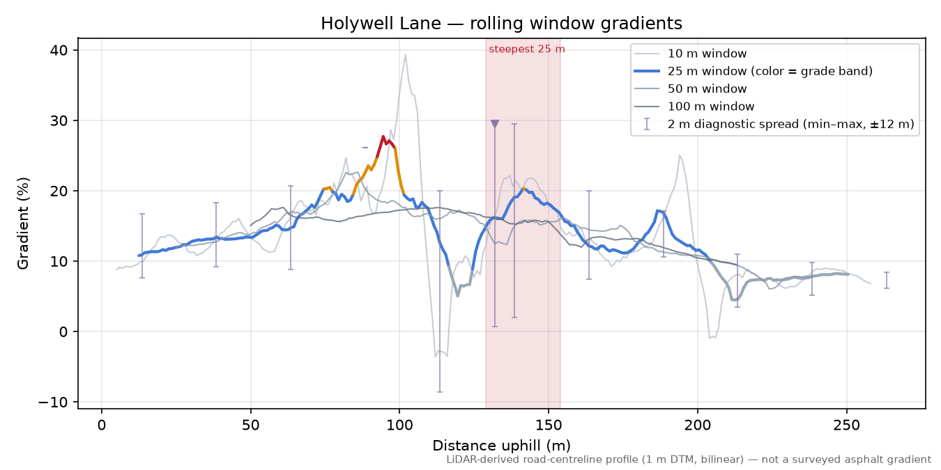 Holywell Lane rolling gradient profile