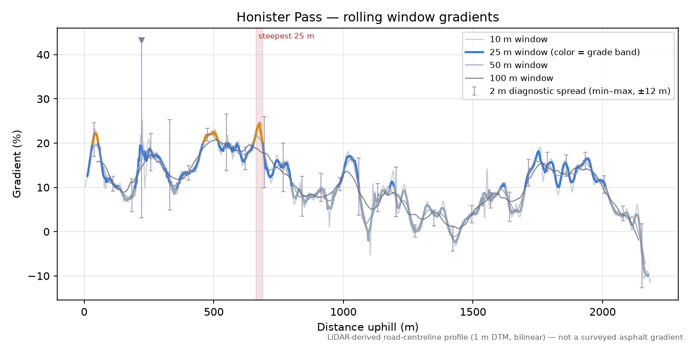 Honister Pass rolling gradient profile