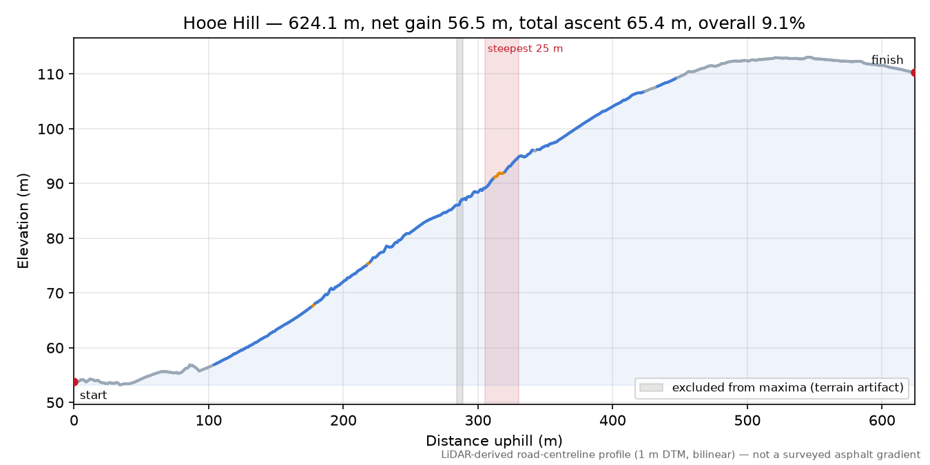 Hooe Hill elevation profile