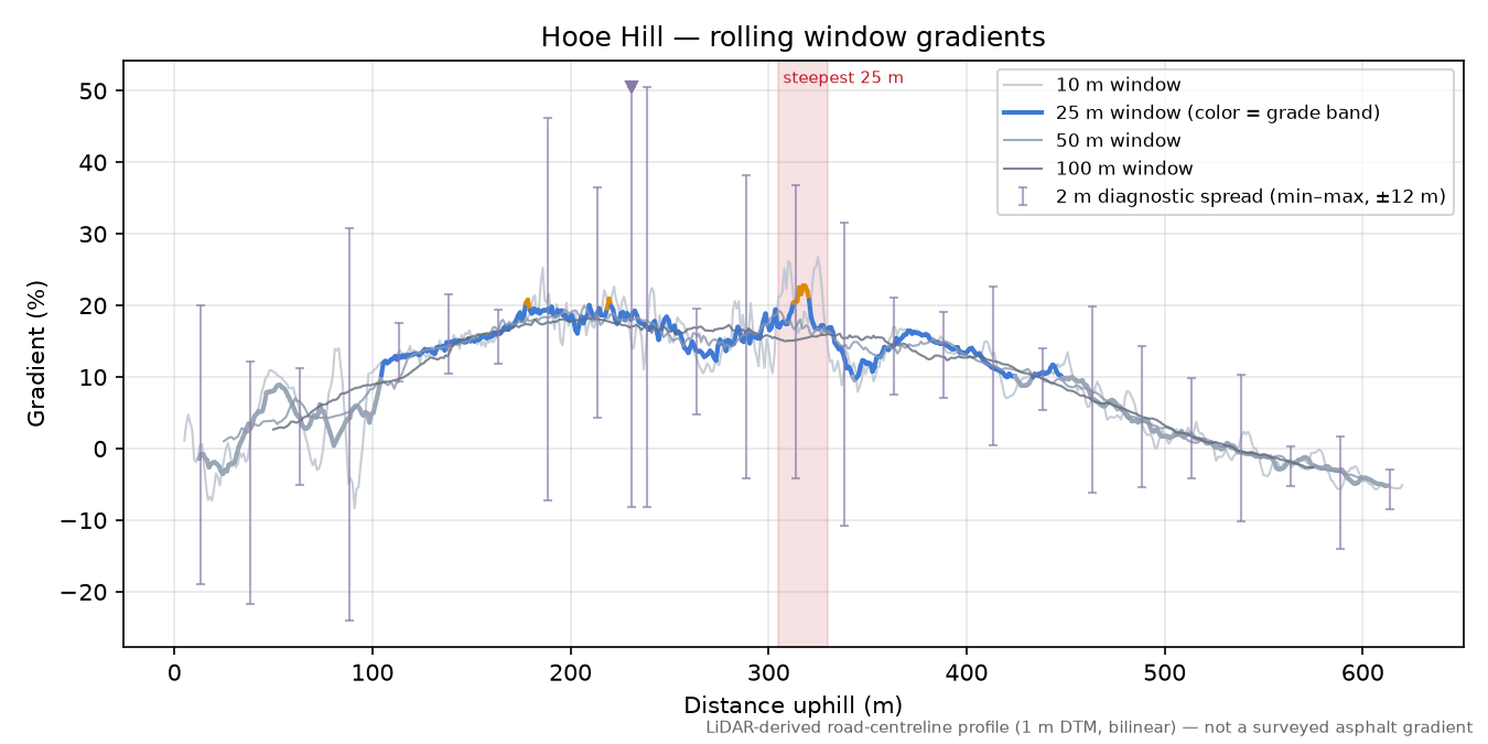 Hooe Hill rolling gradient profile