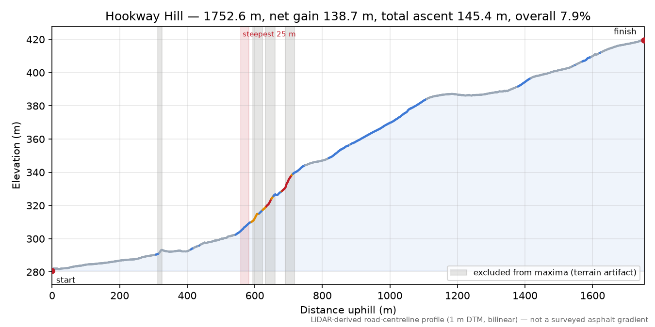 Hookway Hill elevation profile