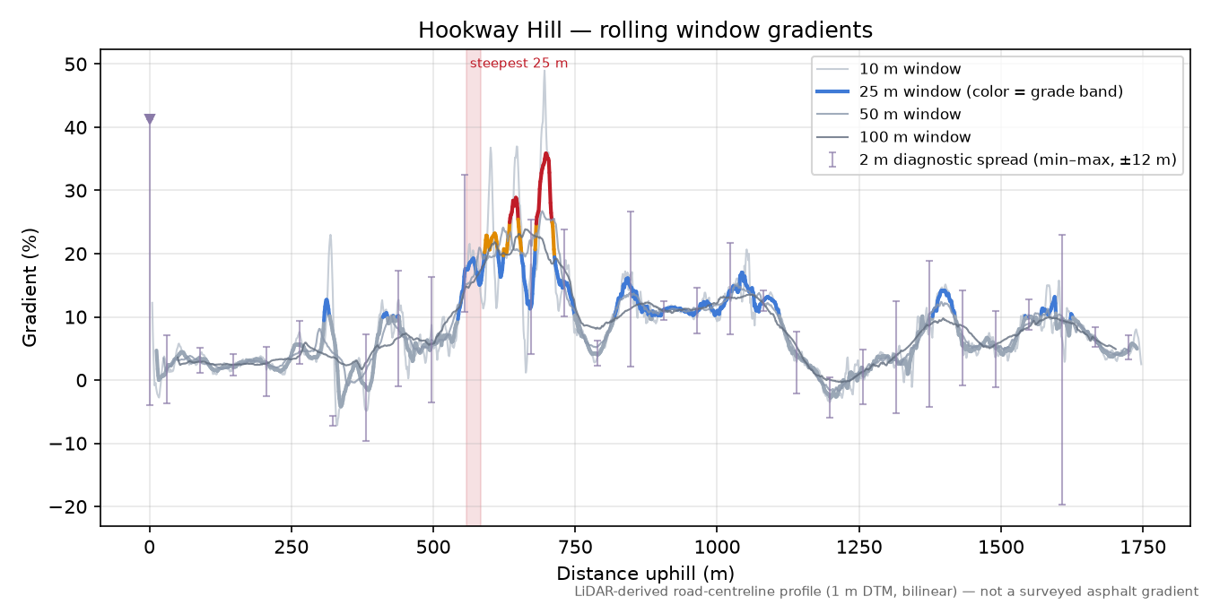 Hookway Hill rolling gradient profile