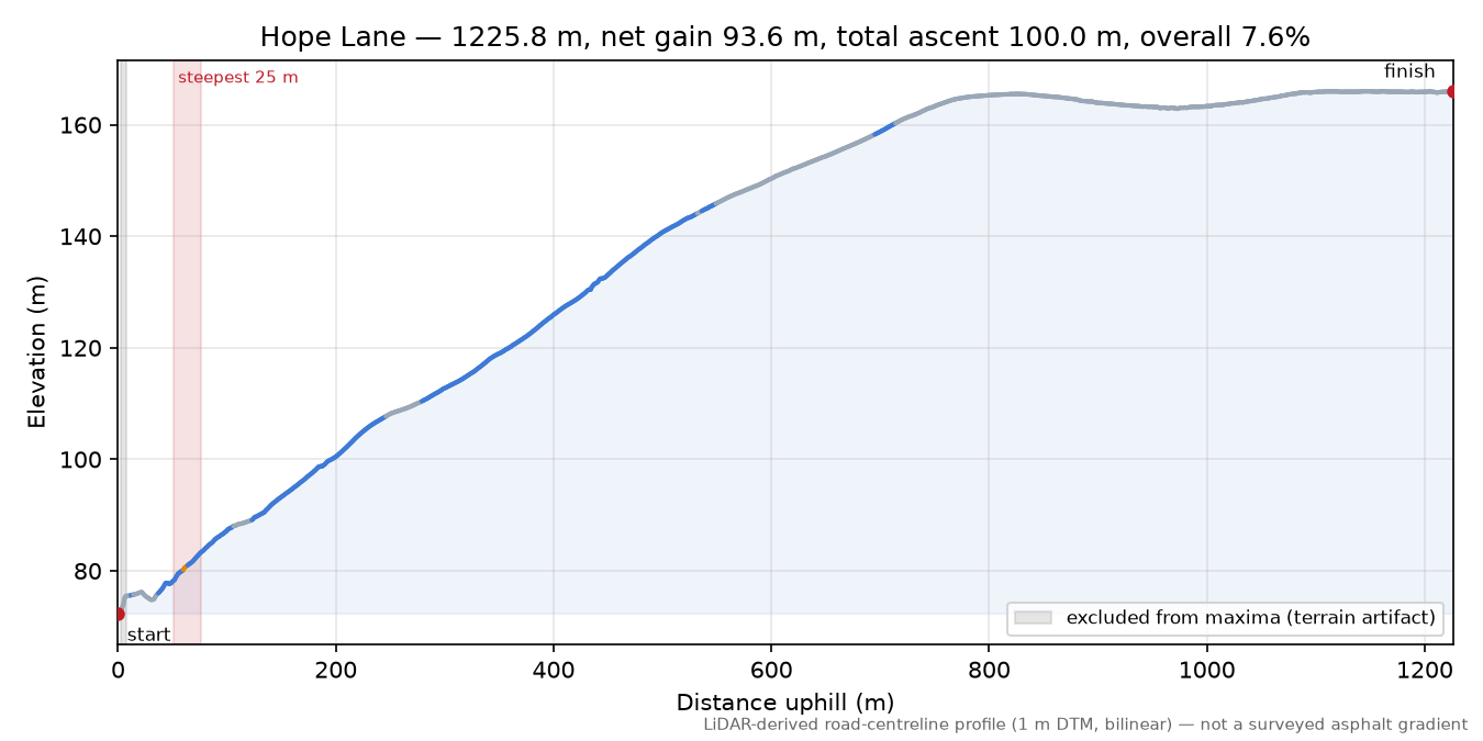Hope Lane elevation profile