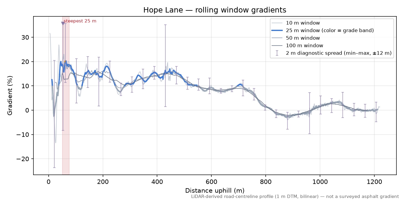 Hope Lane rolling gradient profile
