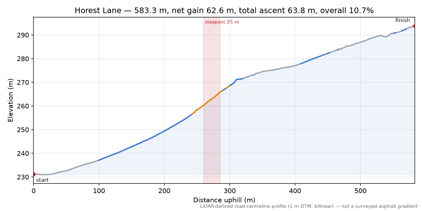 Horest Lane elevation profile
