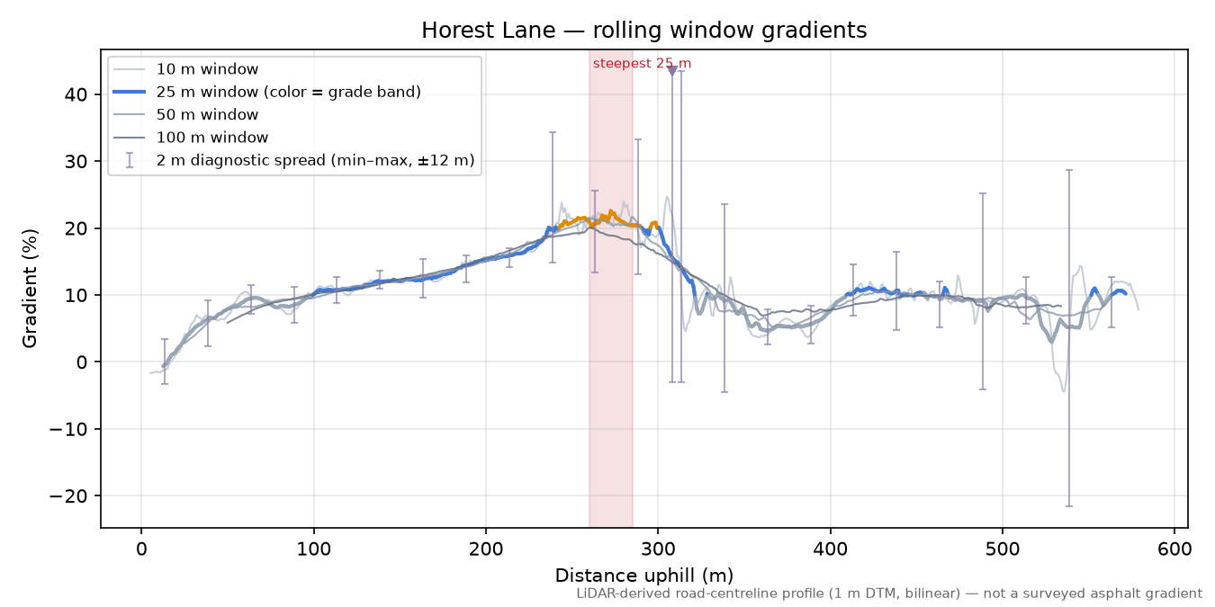 Horest Lane rolling gradient profile