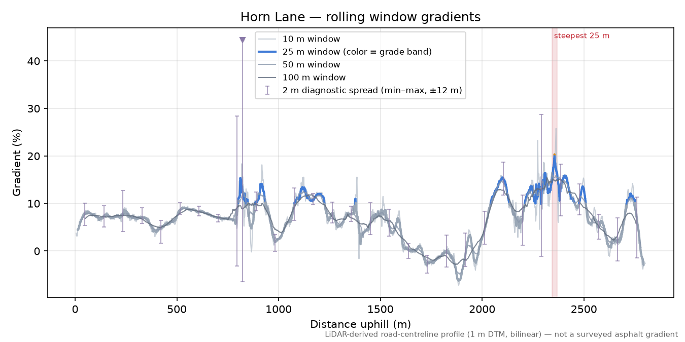 Horn Lane rolling gradient profile