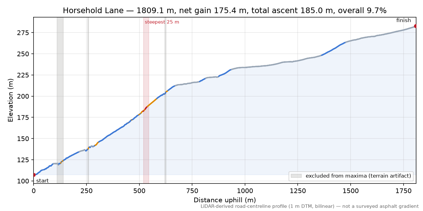 Horsehold Lane elevation profile